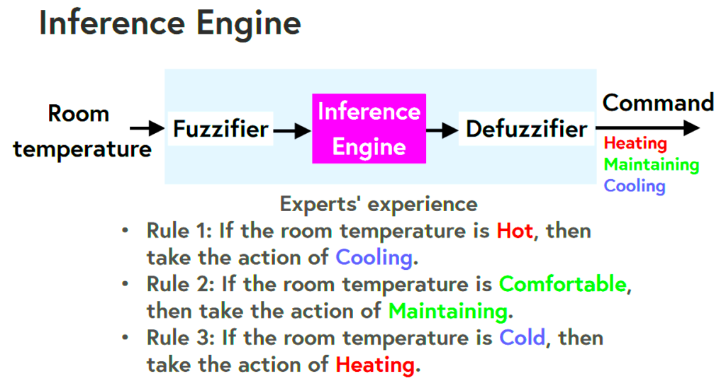 3 rules Inference Engine