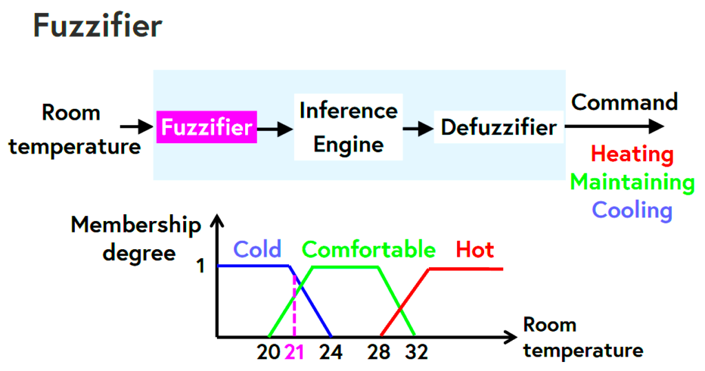 Defuzzifier Transforms the fuzzy outcome