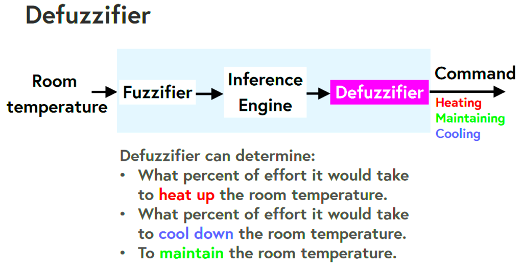 Defuzzifier can determine heat up cool down maintain the room temperature