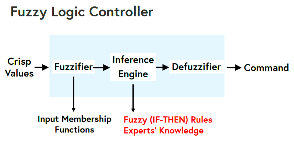 Fuzzy Logic Controller Fuzzifier
